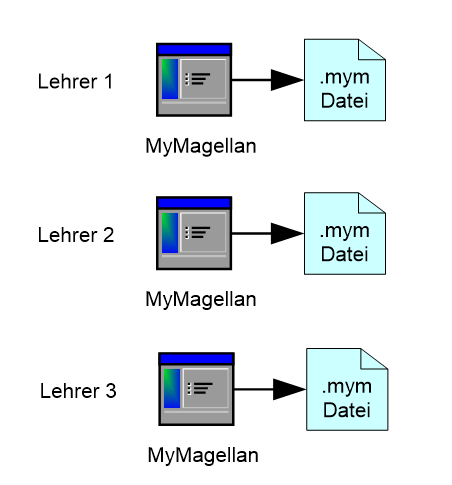 Noteneingabe in MYMAGELLAN auf Basis der MYMAGELLAN-Datei