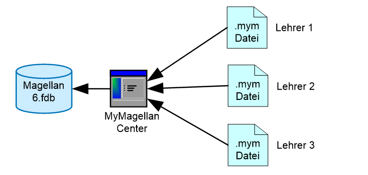 Einsammeln der MYMAGELLAN-Dateien durch das MYMAGELLAN CENTER nach Magellan